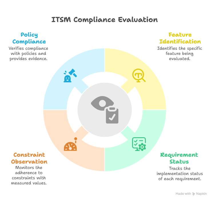 ITSM Compliance Evaluation: policy compliance, feature identification, constraint observation, requirement status.